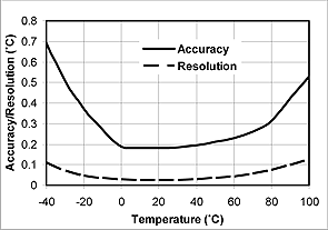 0-5V Toplionace Luftkanal Temperatur Feuchte Sender Raumtemperatur Feuchtesensor 